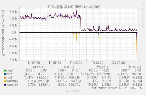 Throughput per device