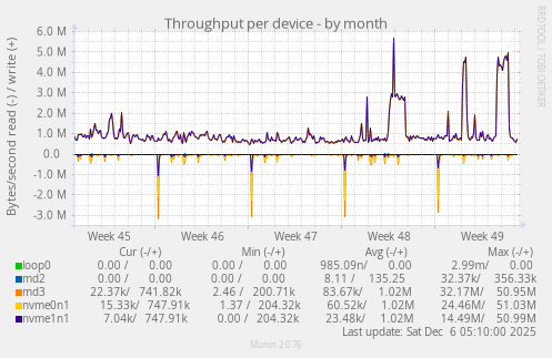 Throughput per device