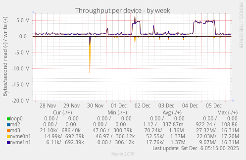 Throughput per device