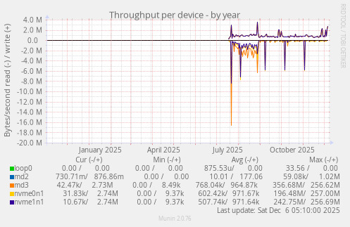 Throughput per device