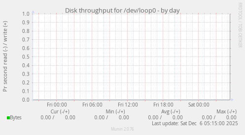 Disk throughput for /dev/loop0