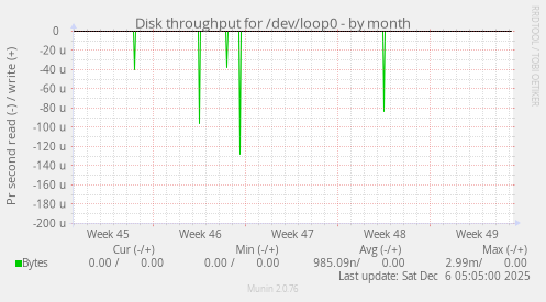 Disk throughput for /dev/loop0