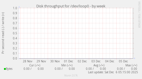 Disk throughput for /dev/loop0