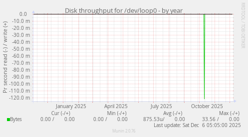 Disk throughput for /dev/loop0