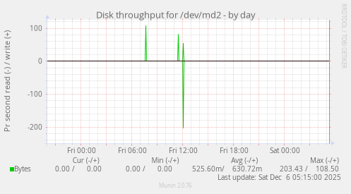 Disk throughput for /dev/md2