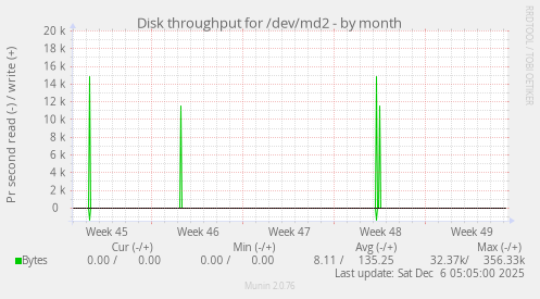 Disk throughput for /dev/md2