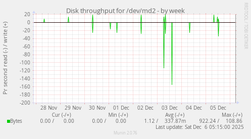 Disk throughput for /dev/md2