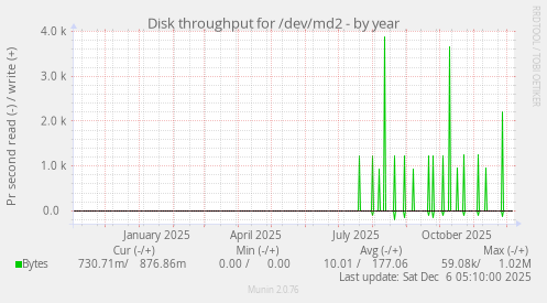 Disk throughput for /dev/md2