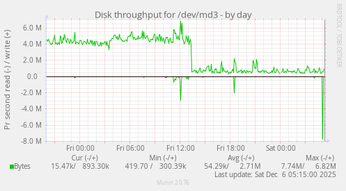 Disk throughput for /dev/md3