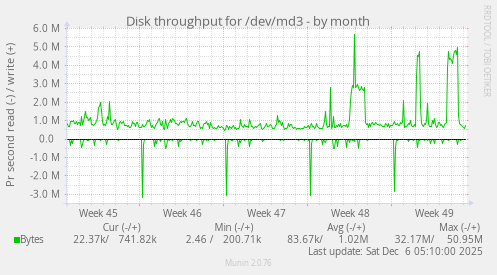 Disk throughput for /dev/md3