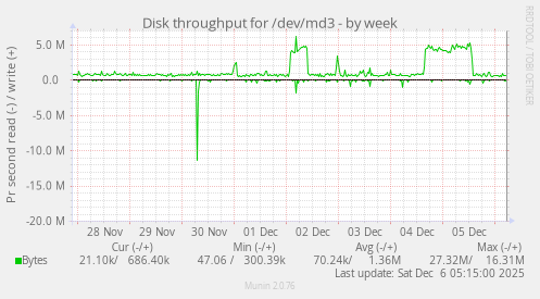 Disk throughput for /dev/md3