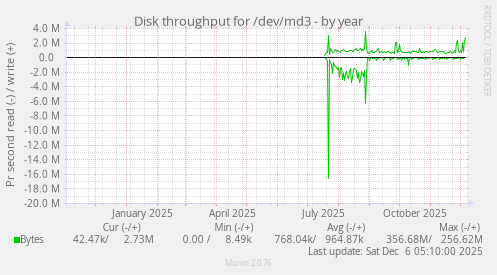 Disk throughput for /dev/md3