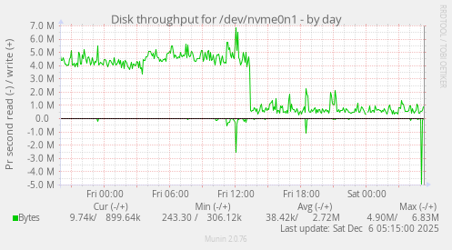 Disk throughput for /dev/nvme0n1
