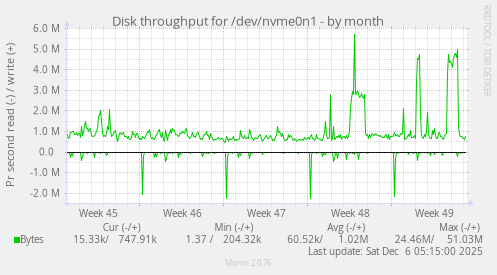 Disk throughput for /dev/nvme0n1