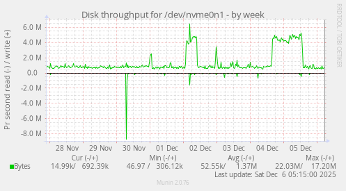Disk throughput for /dev/nvme0n1