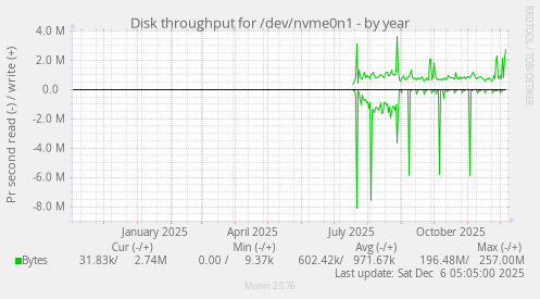 Disk throughput for /dev/nvme0n1