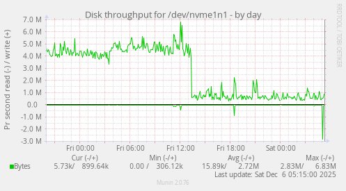 Disk throughput for /dev/nvme1n1