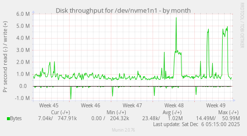 Disk throughput for /dev/nvme1n1