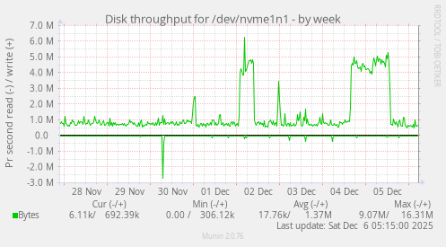 Disk throughput for /dev/nvme1n1