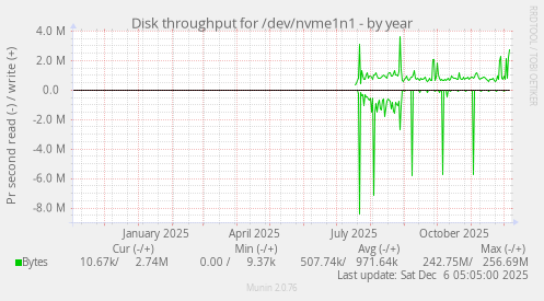 Disk throughput for /dev/nvme1n1