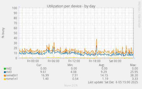 Utilization per device