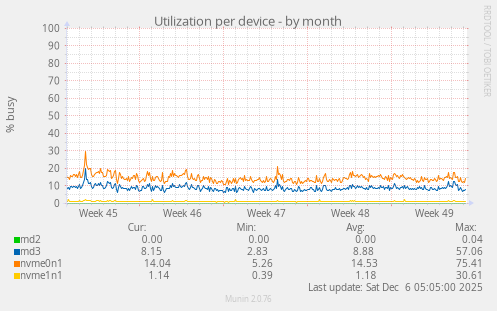Utilization per device