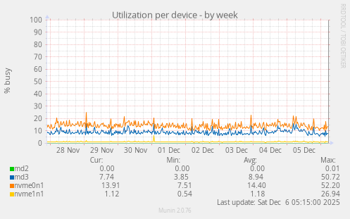 Utilization per device