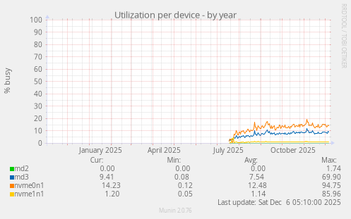 Utilization per device