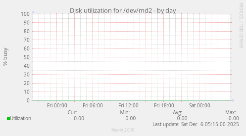 Disk utilization for /dev/md2
