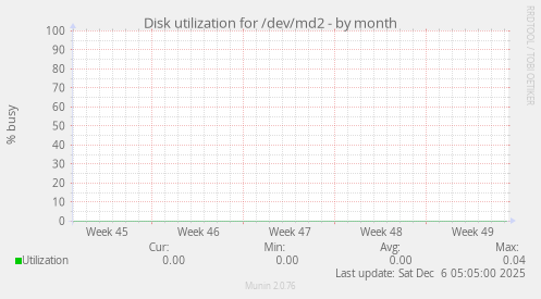 Disk utilization for /dev/md2