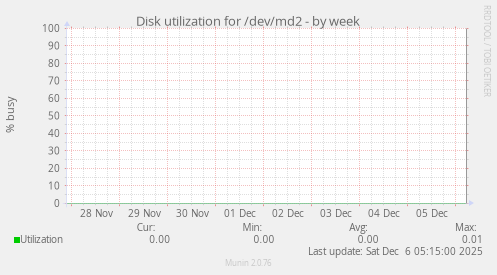 Disk utilization for /dev/md2