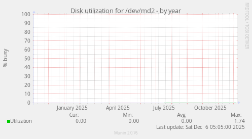 Disk utilization for /dev/md2