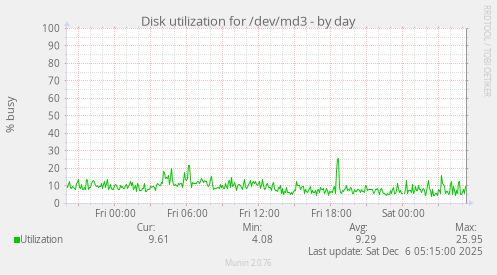 Disk utilization for /dev/md3