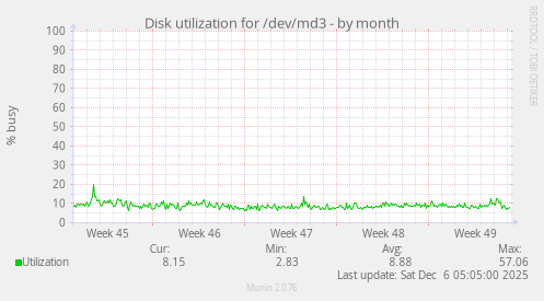 Disk utilization for /dev/md3