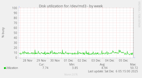 Disk utilization for /dev/md3