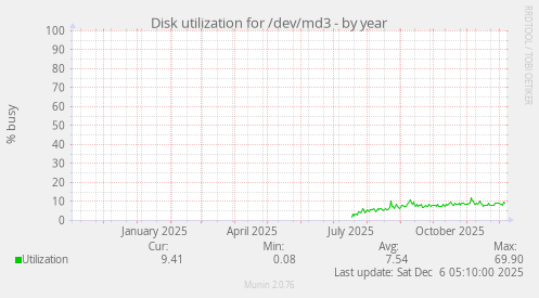 Disk utilization for /dev/md3