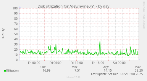 Disk utilization for /dev/nvme0n1