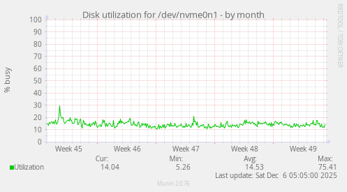 Disk utilization for /dev/nvme0n1