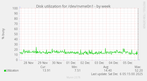 Disk utilization for /dev/nvme0n1
