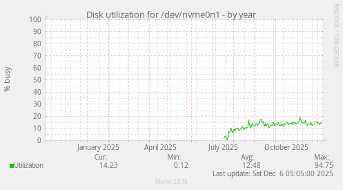 Disk utilization for /dev/nvme0n1
