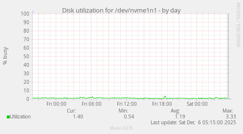 Disk utilization for /dev/nvme1n1