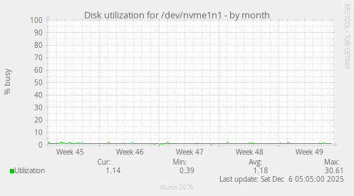 Disk utilization for /dev/nvme1n1