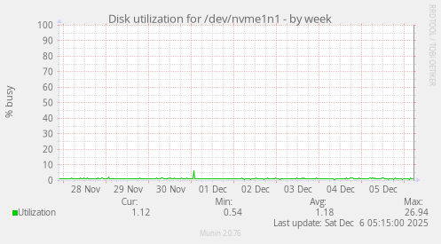Disk utilization for /dev/nvme1n1