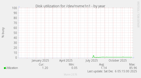 Disk utilization for /dev/nvme1n1