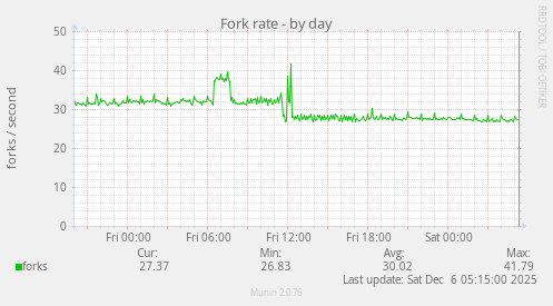 Fork rate