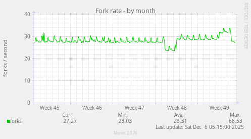 Fork rate