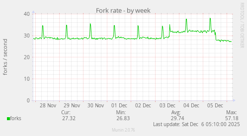 Fork rate