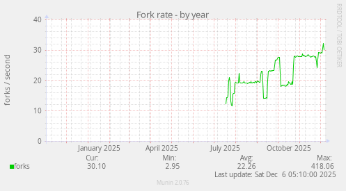 Fork rate