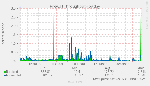 Firewall Throughput