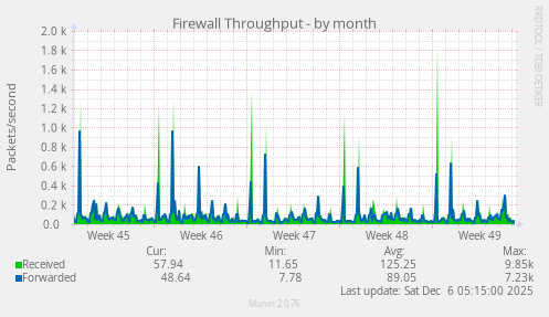 Firewall Throughput